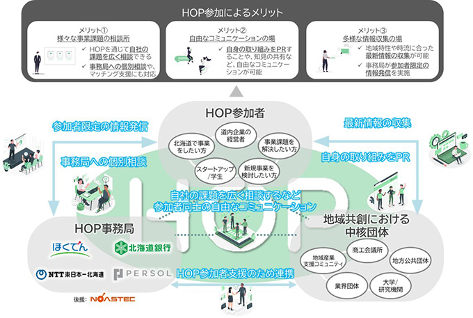 HOP（Hokkaido Open Platform）のイメージ
