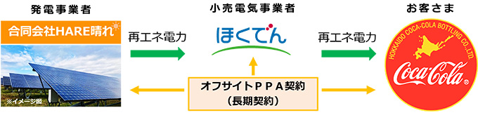 オフサイトPPAのスキーム図