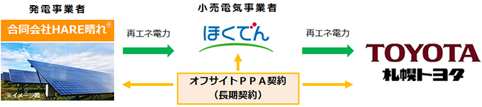 オフサイトPPAのスキーム図