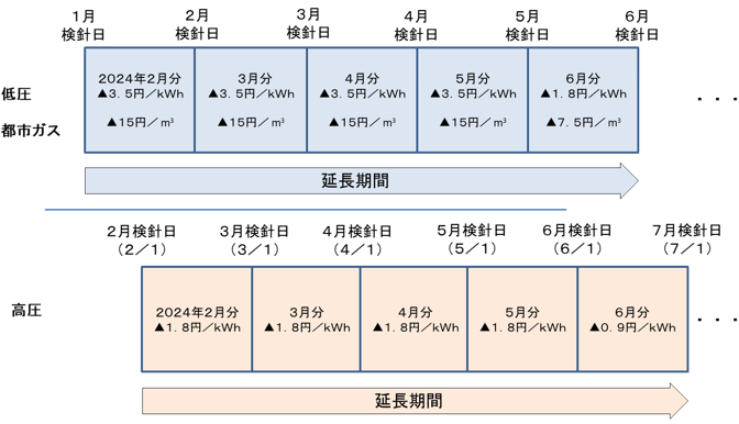 延長期間のイメージ