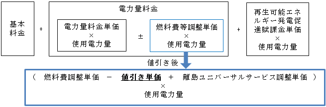 電気料金の値引きのイメージ（従量制契約のお客さま）