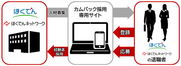 カムバック採用のイメージ