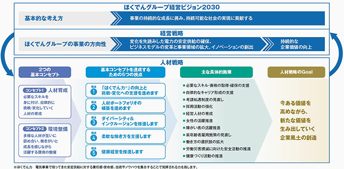 ほくでんグループ人材戦略の全体像