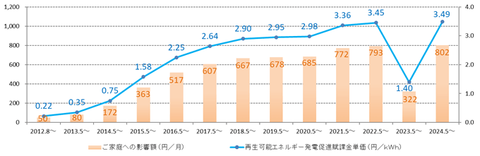 再生可能エネルギー発電促進賦課金の推移