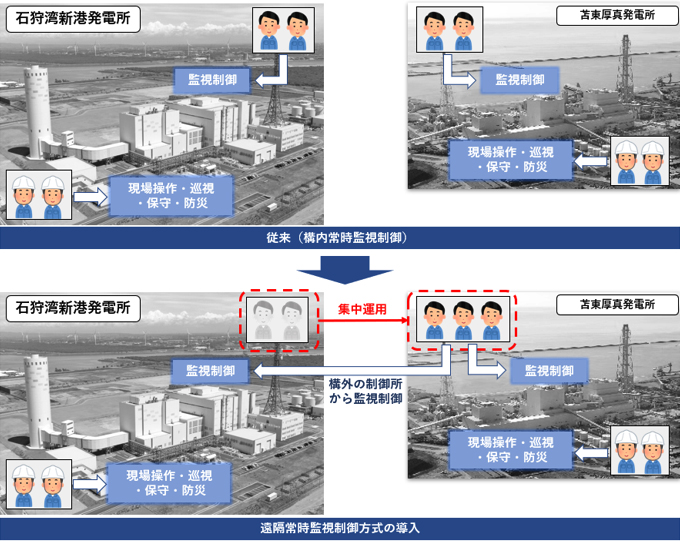 遠隔常時監視制御方式のイメージ