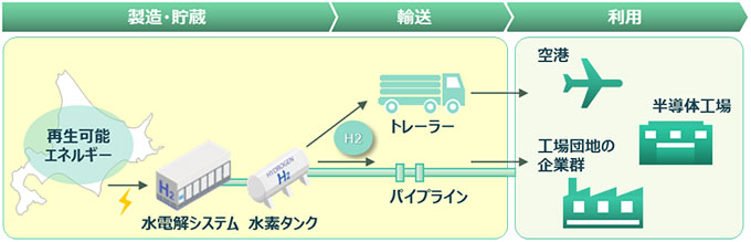 グリーン水素サプライチェーンのイメージ