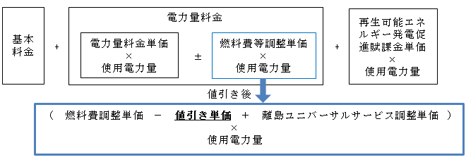 電気料金の値引きのイメージ（低圧の従量制契約のお客さま）