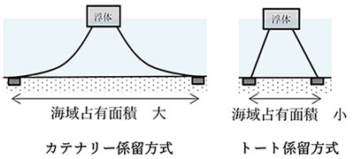 （参考）トート係留方式イメージ