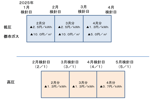 実施期間のイメージ