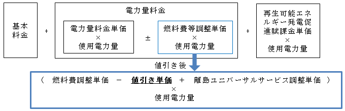 電気料金の値引きのイメージ（低圧の従量制契約のお客さま）