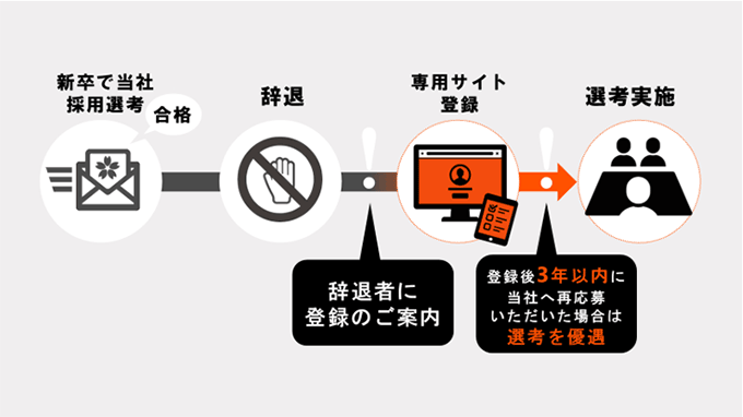 再応募スペシャルパス制度のイメージ