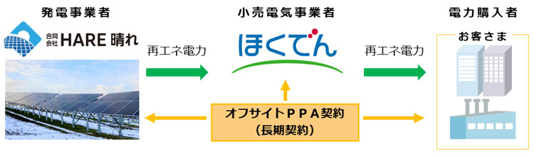 本事業のスキーム