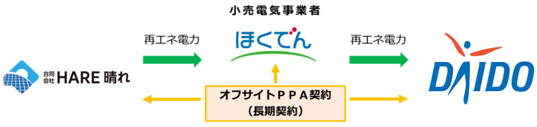 オフサイトPPAのスキーム図