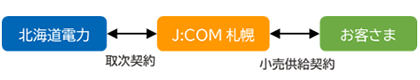 取次事業者のイメージ図