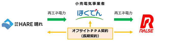 オフサイトPPAのスキーム図