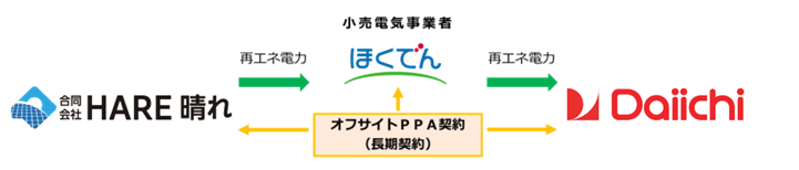 オフサイトPPAのスキーム図