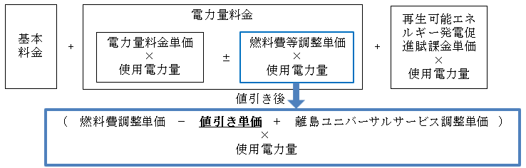 電気料金の値引きのイメージ(低圧の従量制契約のお客さま)