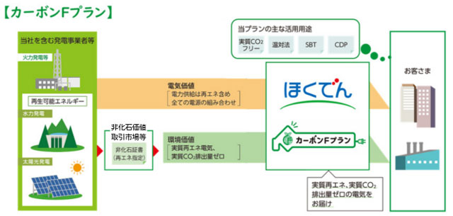 カーボンFプラン供給の仕組み