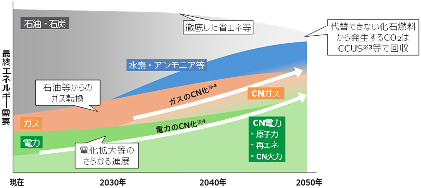 多様な脱炭素ソリューションの提供による北海道におけるカーボンニュートラルの実現イメージ