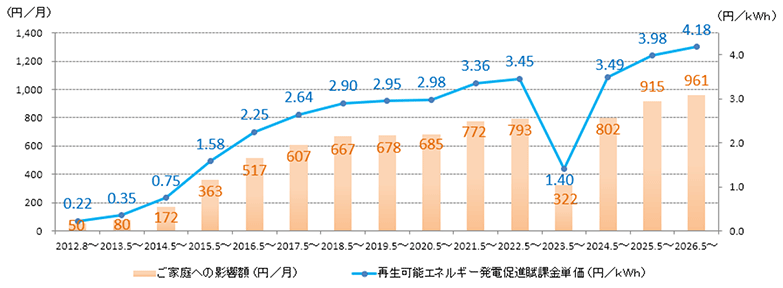 再生可能エネルギー発電促進賦課金の推移