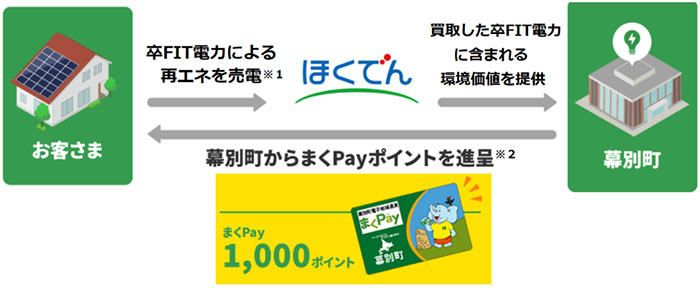 まくべつパブサポのイメージ図