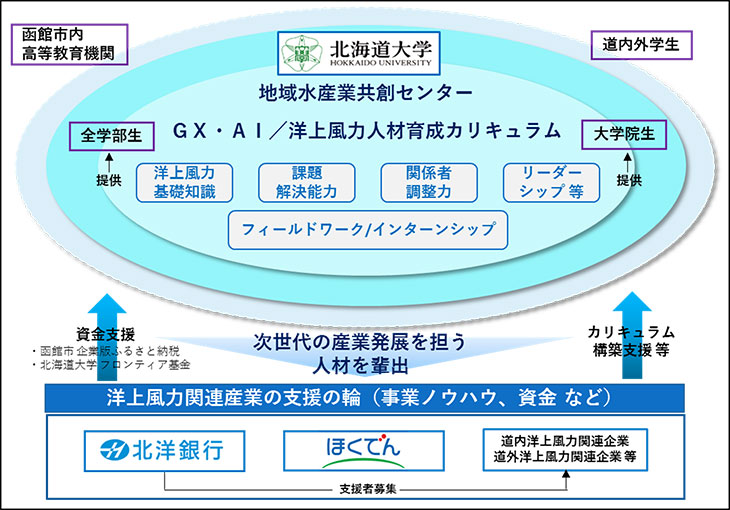 本事業のスキーム図