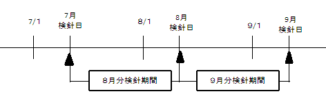 8月分・9月分の検針期間