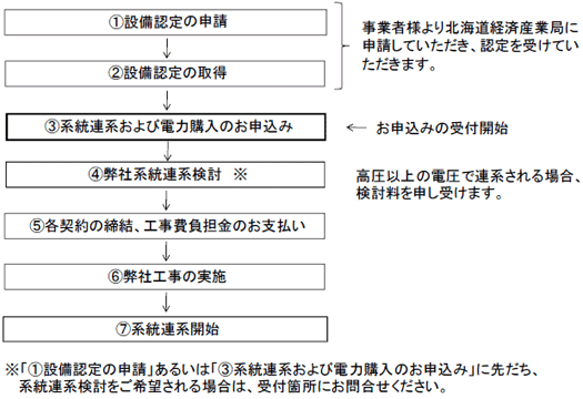 受付概要フロー図（系統連系までの手続きの流れ）