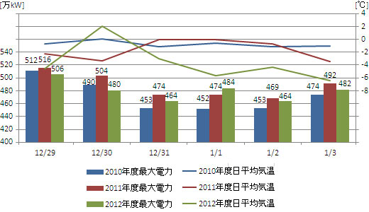 最大電力と日平均気温（札幌）
