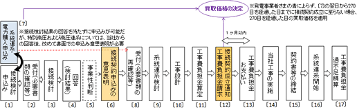 2015年4月1日以降（太陽光発電）