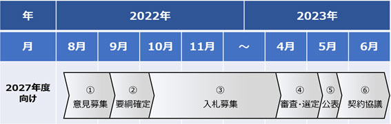 2027年度向けブラックスタート機能公募スケジュール