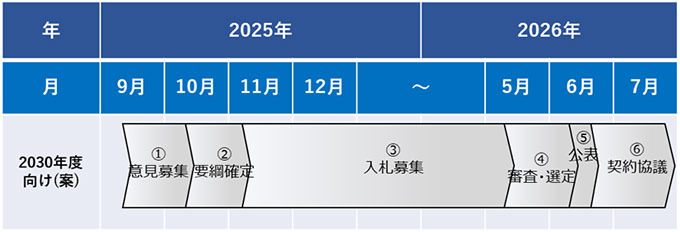 2030年度向けブラックスタート機能公募スケジュール（案）