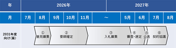 2031年度向けブラックスタート機能公募スケジュール(案)