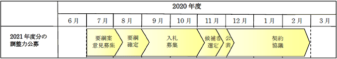 2021年度分の公募スケジュール