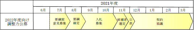 2022年度分の公募スケジュール