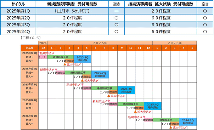 工事サイクルごとの工事対応数、スケジュールについて