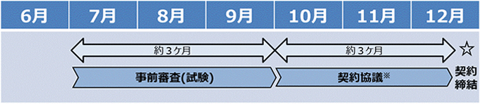 容量市場において「調整機能有」で落札している事業者さまのスケジュール例