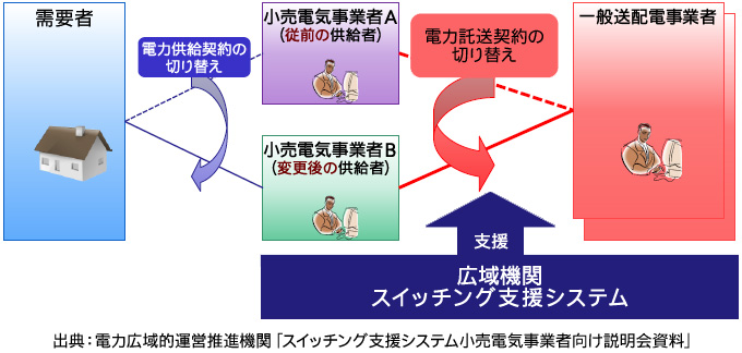 スイッチング支援システムのイメージ図