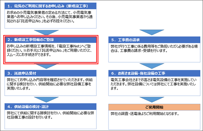 「電設工事Net」ご利用の場合の流れ