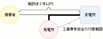 施設後3年以内の既設の供給設備を利用