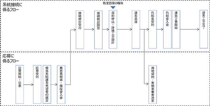 スケジュール