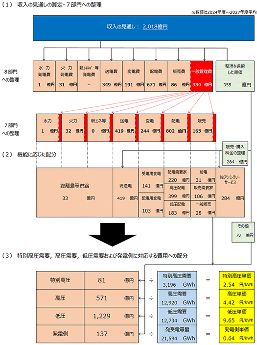 託送料金の算定プロセス