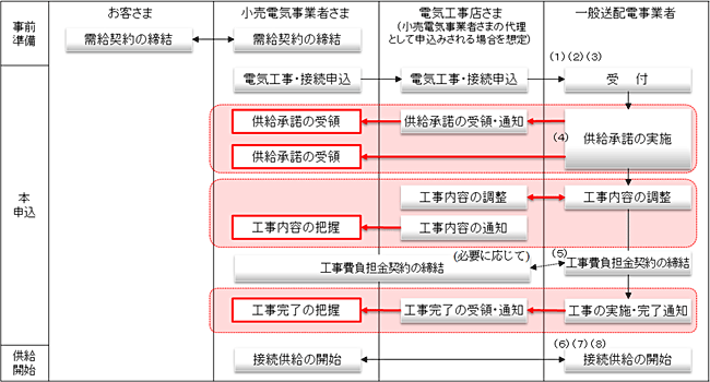 接続供給開始までのフロー