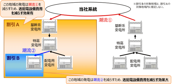 系統設備効率化割引