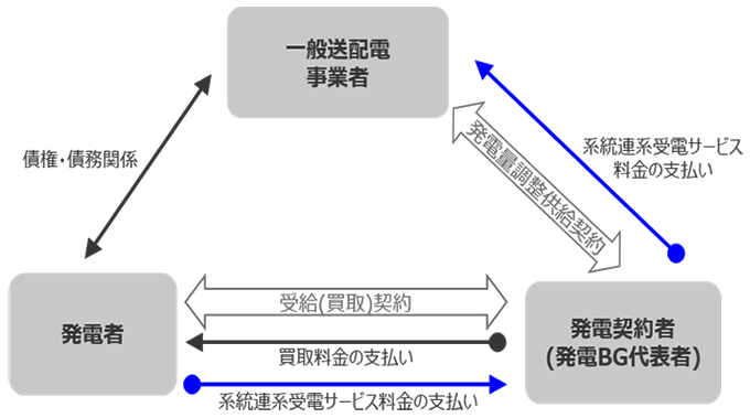 系統連系受電サービス（発電側課金）の料金のお支払方法