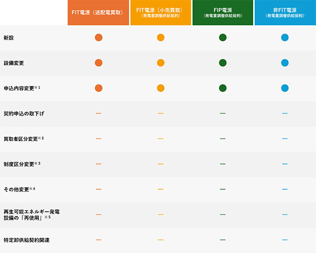 対象申込範囲