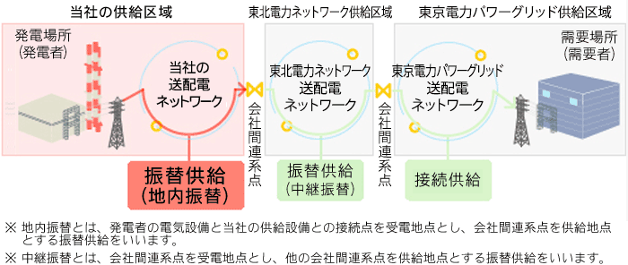 振替供給のイメージ（東京電力の供給区域へ託送するイメージ）