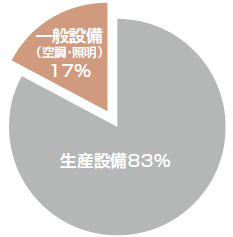 製造業の用途別電力消費比率事例