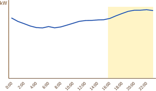 ホテル・旅館（事例）における電力需要カーブのイメージ