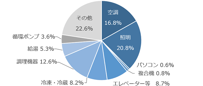 一般的なホテル・旅館における用途別電力消費比率（17時頃）